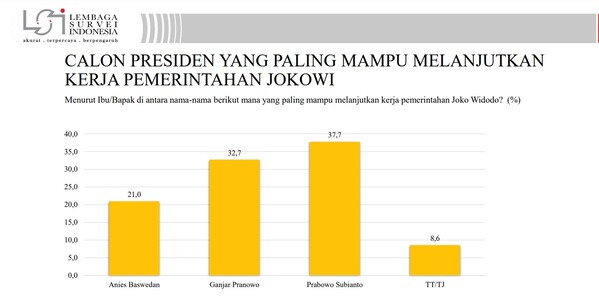 Sumber foto: Lembaga Survei Indonesia